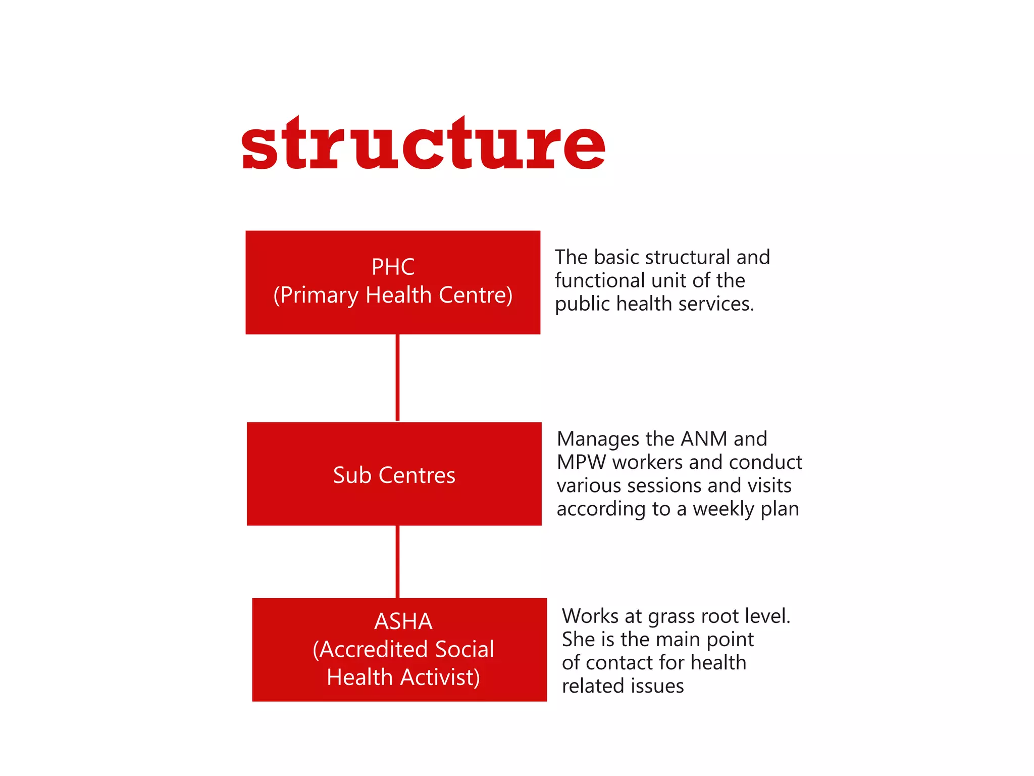 structure
PHC
(Primary Health Centre)

Sub Centres

ASHA
(Accredited Social
Health Activist)

The basic structural and
functional unit of the
public health services.

Manages the ANM and
MPW workers and conduct
various sessions and visits
according to a weekly plan

Works at grass root level.
She is the main point
of contact for health
related issues

 