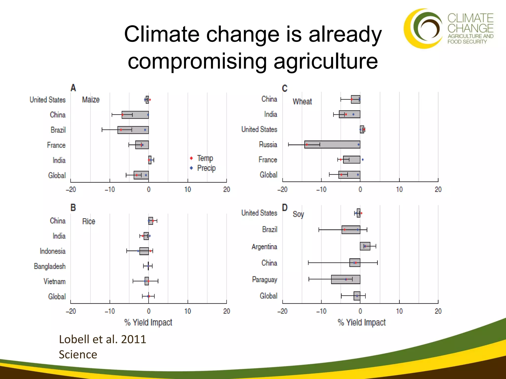 Climate change is already
             compromising agriculture




Lobell et al. 2011
Science
 