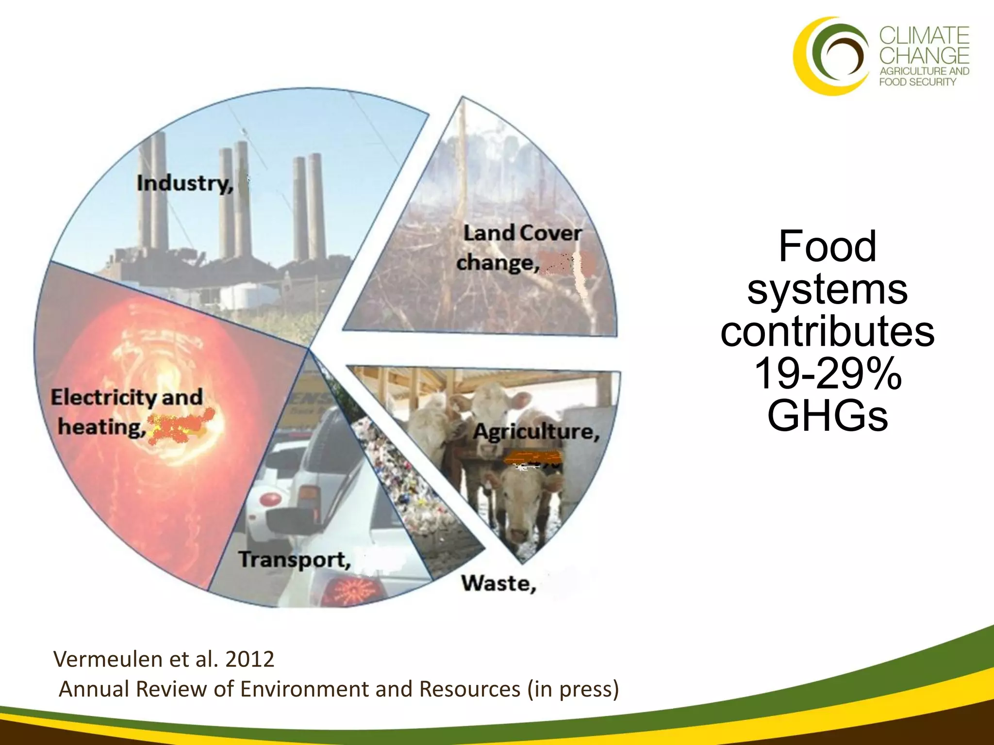 Food
                                                         systems
                                                        contributes
                                                         19-29%
                                                          GHGs




Vermeulen et al. 2012
Annual Review of Environment and Resources (in press)
 