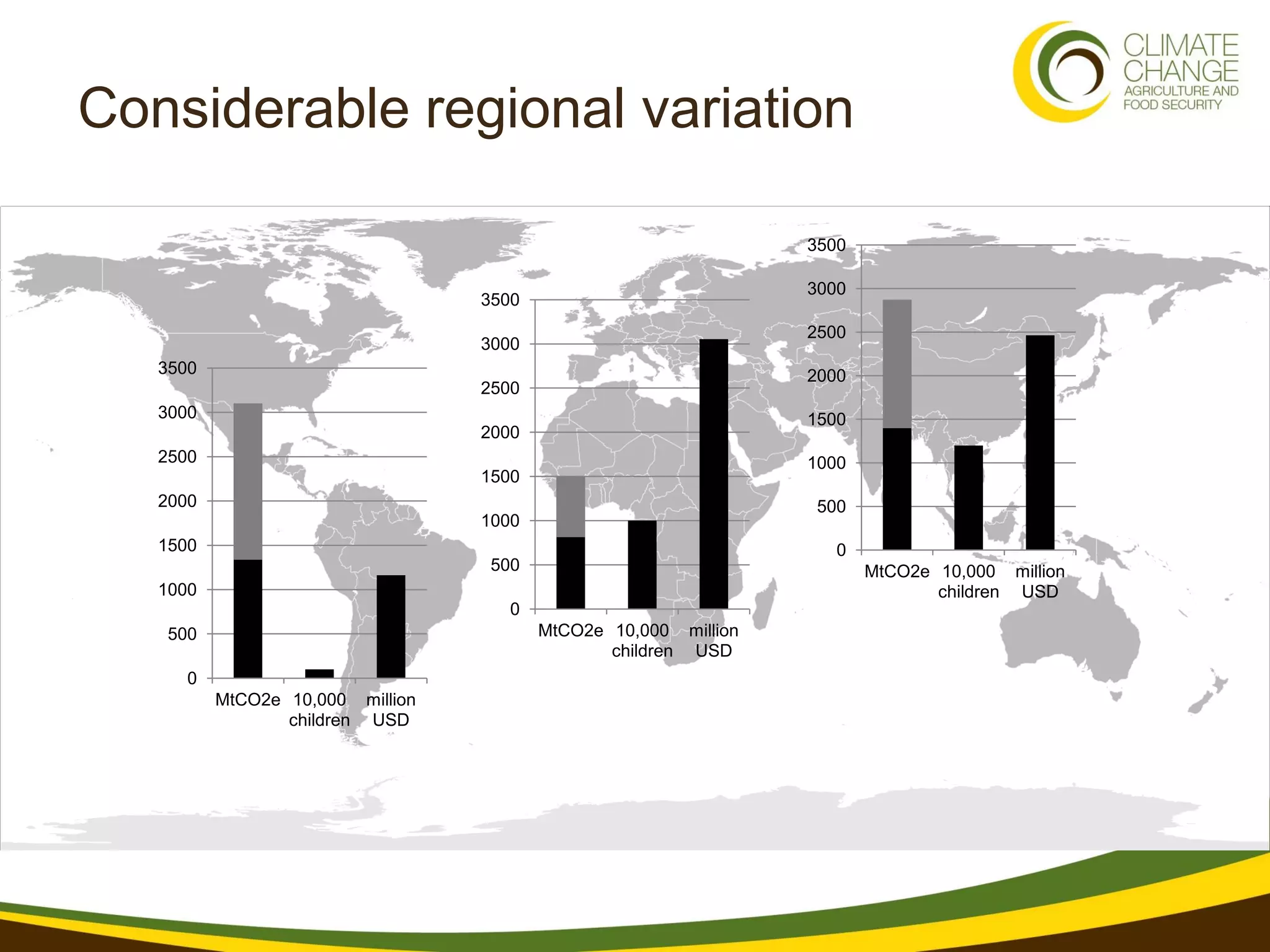 Considerable regional variation

                                                                 3500

                                                                 3000
                                  3500
                                                                 2500
                                  3000
   3500                                                          2000
                                  2500
   3000                                                          1500
                                  2000
   2500                                                          1000
                                  1500
   2000                                                           500
                                  1000
   1500                                                             0
                                   500                                  MtCO2e 10,000 million
   1000                                                                        children USD
                                     0
    500                                  MtCO2e 10,000 million
                                                children USD
      0
          MtCO2e 10,000 million
                 children USD
 