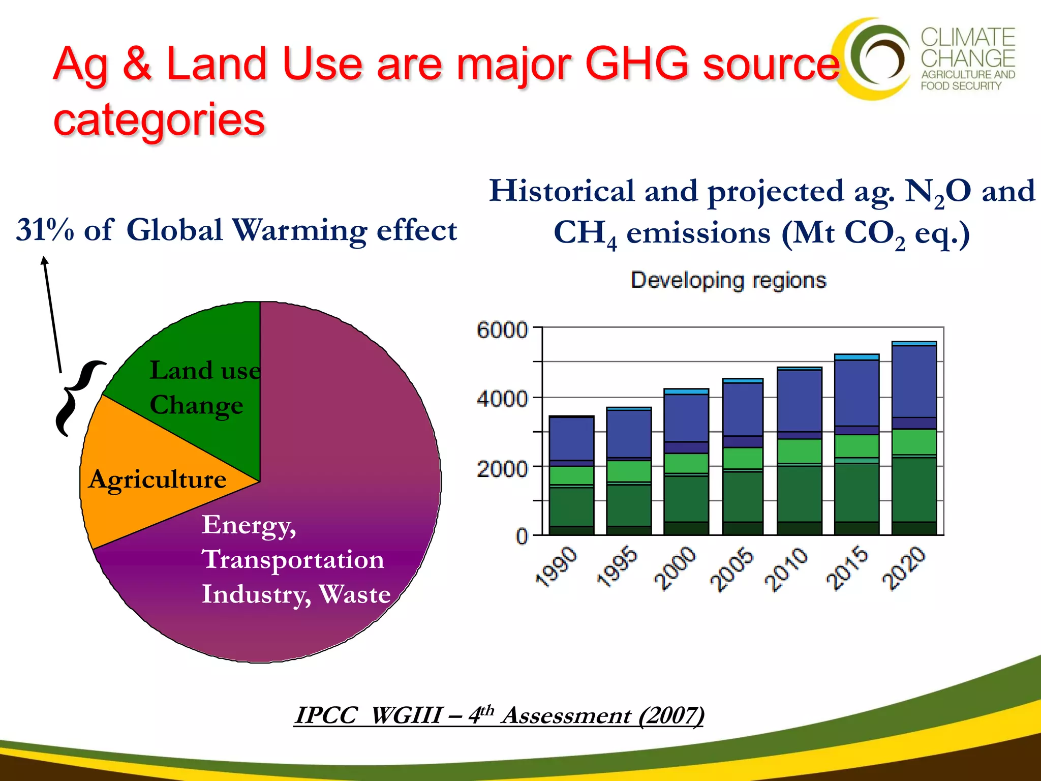 Ag & Land Use are major GHG source
  categories
                             Historical and projected ag. N2O and
31% of Global Warming effect     CH4 emissions (Mt CO2 eq.)


        Land use
        Change

    Agriculture
            Energy,
            Transportation
            Industry, Waste



                   IPCC WGIII – 4th Assessment (2007)
 