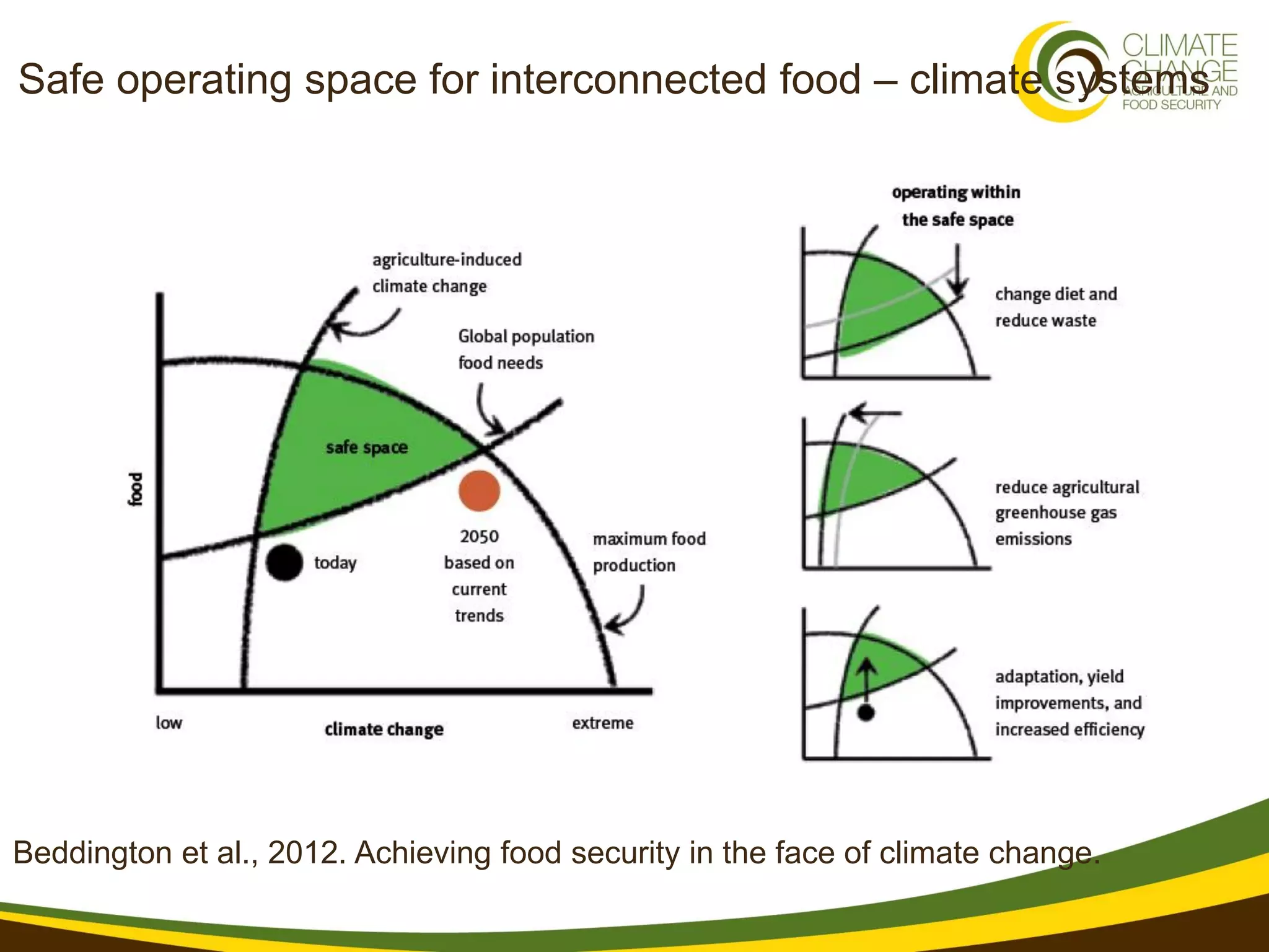 Safe operating space for interconnected food – climate systems




Beddington et al., 2012. Achieving food security in the face of climate change.
 