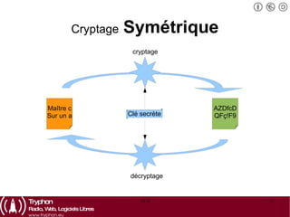 Cryptage   Symétrique cryptage décryptage Maître c Sur un a AZDfcD QFç!F9 Clé secrète 
