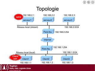 Topologie Réseau local (local) Réseau local (distant) 192.168.1.0/24 192.168.2.0/24 192.168.2.1 192.168.2.2 192.168.2.3 192.168.2.254 192.168.1.254 192.168.1.3 192.168.1.2 192.168.1.1 Internet Pare-feu Client1 Client2 Client3 serveur1 serveur2 serveur3 Pare-feu sshd Client ssh 