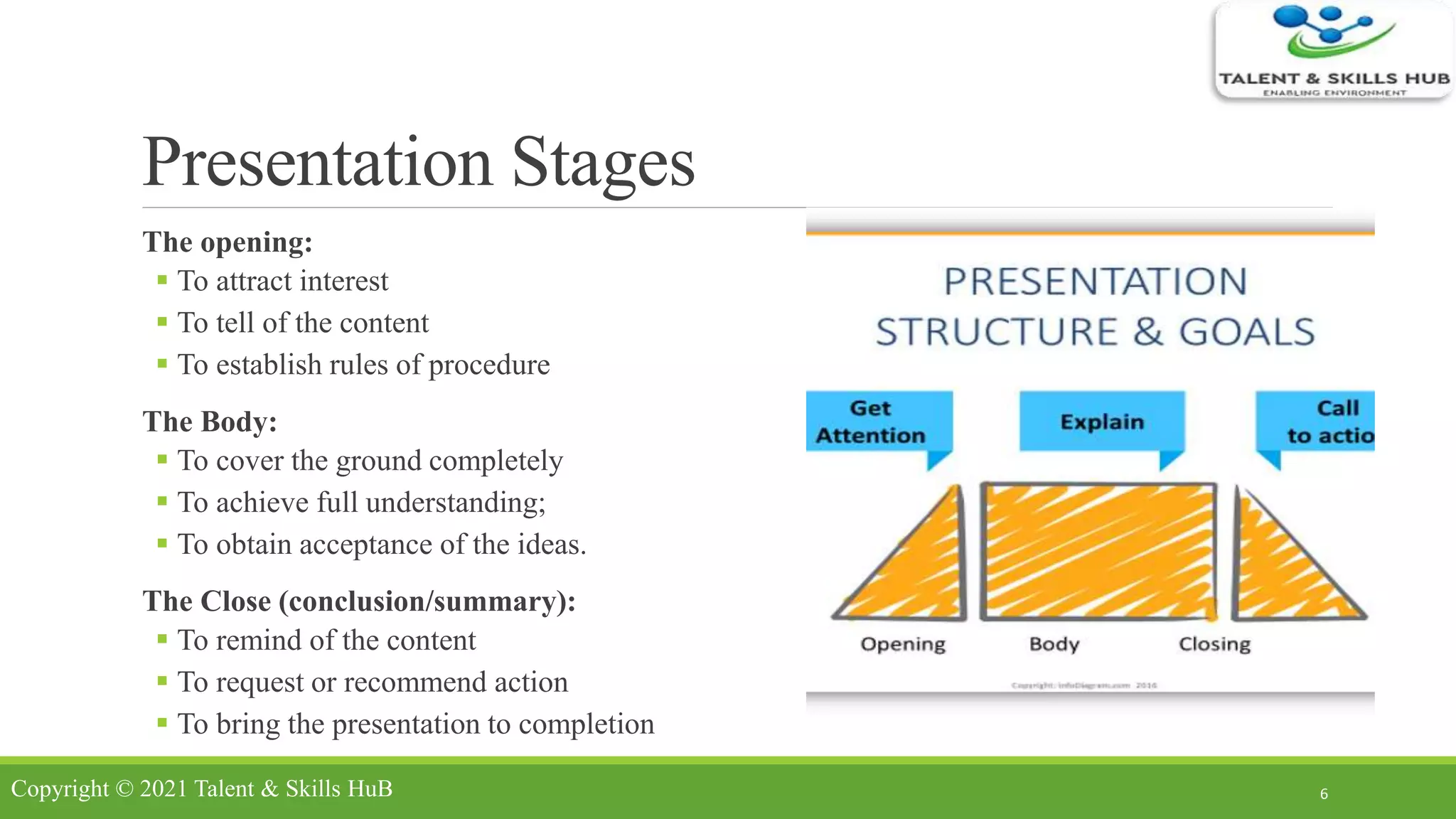 Presentation Stages
The opening:
 To attract interest
 To tell of the content
 To establish rules of procedure
The Body:
 To cover the ground completely
 To achieve full understanding;
 To obtain acceptance of the ideas.
The Close (conclusion/summary):
 To remind of the content
 To request or recommend action
 To bring the presentation to completion
6Copyright © 2021 Talent & Skills HuB
 