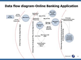 Data flow diagram-Online Banking Application
                                                                                                                                                 MFA RBA/
                                                                   Application                                                                    Fraud
               HTTPs                                               Calls (.do)                                                                   Detection
  User/       Request                                                                                                    XML/HTTPS
 Browser                                            Web Server                                                                                                                 Financial
                                                                                      Application                                   XML/HTTPS
             HTTPs                                                                    Responses                                                                        Transactions (ACH, wires
                                                                                                                                                                           external transfer
                                                                                                                                                                                           )




                                                                                                                                                                 (App & DB Server/Financial Server Boundary)
           Responses                                                                                                                                 Messaging




                                                                 Internal (Web Server/ App & DB Server Boundary)
                                                                                                                                        Message        Bus
                                                                                                                                        XML/JMS
                                                                                                                      Application
                   DMZ (User/Web Server Boundary)




                                                                                                                        Server
                                                                                                                                          Service
                                                                                                                                         Message
                                                                                                                                         Response




                                                                                                                                                                             Restricted Network
                                                                                                                               SQL Query Call/
                                                                                                                   Auth Data       JDBC                                                                          Financial
                                                                                                                                                                                                                Transaction
                                                                                                                                                                                                                Processing
                                                                                                                                                                                                                MainFrame


                                                                                                                       Authentication
                                                                                                                        Credential
                                                                                                                           Store




                                                                                                                                                                                                               OWASP          18
 