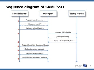 Sequence diagram of SAML SSO




                               OWASP   19
 