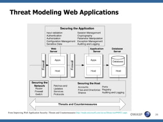 Threat Modeling Web Applications




From Improving Web Application Security: Threats and Countermeasures http://msdn.microsoft.com/en-us/library/ms994921.aspx
                                                                                                                             OWASP   20
 