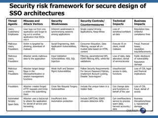 Security risk framework for secure design of
 SSO architectures
Threat       Misuses and                  Security                       Security Controls/                 Technical             Business
Agents       Attack Vectors               Weaknesses                     Countermeasures                    Impacts               Impacts
Users,       User logs out from one       Inherent weaknesses in         Single Logout Among                Loss of               Reputation loss.
Customers/   application and forget to    synchronizing sessions         Applications, Keep-Alives          sensitive/confident   Unlawful
Employees    log out to another           among applications                                                ial data              compliance fines
             application that SSOs
             into it
Malicious    Victim is targeted by        Social Engineering, Web        Consumer Education, Data           Execute JS on         Fraud, financial
Users,       phishing, download of        Application Vulnerabilities,   Filtering, escape all un-          client, install       losses,
Fraudsters   malware                      XSS                            trusted data based on HTML         malware               reputation
                                                                         content                                                  loss/defacements

Malicious    Attacker sends malicious     Input Validation               Filtering, parameterized API,      Loss of data, data    Public disclosure
Users,       data to the application      Vulnerabilities: XSS, SQL      ESAPI filtering APIs, white-list   alteration, denial    of vulnerability
Fraudsters                                Injection                      validations                        of service/access     Reputation
                                                                                                                                  damage
Malicious    Attacker target design       Weak Auth and Session          Follow Security Requirements       Unauthorized          Loss of CIA, legal
Users,       flaws in the                 Mgmt Vulnerabilities           For Secure Password Policies,      access to data,       and financial
Fraudsters   SSO/authentication or                                       Implement Account Locking,         functions             implications
             session management                                          Disable “Auto-logons”
             functions


Fraudsters   Attacker creates forged      Cross Site Request Forgery     Include the unique token in a      Can change data       Loss of CIA,
             HTTP requests and tricks     Vulnerabilities                hidden field.                      and functions on      fraud, denial of
             a victim into submitting                                                                       behalf of the user    access
             them
Automated    Attacker uses a bot/script   Insufficient Anti-             Include CAPTCHA, ESAPI             Can overflow/deny     Business
Scripts/     to attack the application    Automation protection          intrusion detection APIs           service to process    Disruptions/losse
Spam Bots    for denial of service and                                                                      spam data,            s, reputational
             harvesting                                                                                     harvest accounts./    damage
                                                                                                            data
                                                                                                                              OWASP                   23
 