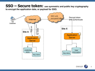 SSO – Secure token: use symmetric and public key cryptography
to encrypt the application data, or payload for SSO.


                                                      SSO with
                                                      encrypted token          Decrypt token
         `
                          Internet                                             and authenticate
     Citi
   Customer




                                       Secure token
                           Sign on
                                                                   Site X



                                       for SSO
                 Site A
                                                                            Application
                       Application                                            Server
                         Server



                   credential                                                           User
                     store                                                          information
                                                                        Key store
                                     Key store




                                                                                        OWASP     8
 