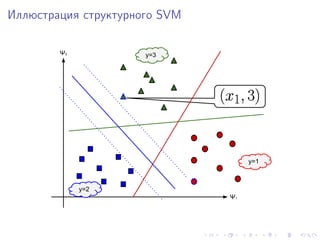 Иллюстрация структурного SVM

        Ψ₂            y=3




                                    y=1



             y=2
                               Ψ₁
 