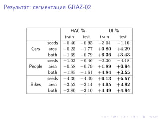 Результат: сегментация GRAZ-02


                            HAC %            UI   %
                         train  test    train      test
                 seeds   −0.46 −0.95   −3.04      −1.16
         Cars     area   −0.25 −1.77   +0.80      +4.29
                 both    −1.69 −0.79   +6.36      +3.43
                 seeds   −1.03 −0.46   −2.30      −4.18
        People    area   −0.58 −0.79   +1.89      +0.94
                 both    −1.85 −1.61   +4.84      +3.55
                 seeds   −4.30 −4.49   +6.13      +6.57
         Bikes    area   −3.52 −3.14   +4.95      +3.92
                 both    −2.80 −3.10   +4.49      +4.94
 