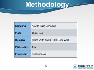 Methodology Sampling Next to Pass technique Place Taipei Zoo Duration March 29 to April 6, 2003 (one week) Participants 405 Instrument Questionnaire 