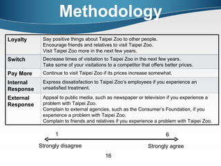 Methodology 1 6 Strongly disagree Strongly agree Loyalty Say positive things about Taipei Zoo to other people. Encourage friends and relatives to visit Taipei Zoo. Visit Taipei Zoo more in the next few years. Switch Decrease times of visitation to Taipei Zoo in the next few years. Take some of your visitations to a competitor that offers better prices. Pay More Continue to visit Taipei Zoo if its prices increase somewhat. Internal Response  Express dissatisfaction to Taipei Zoo’s employees if you experience an unsatisfied treatment. External Response Appeal to public media, such as newspaper or television if you experience a problem with Taipei Zoo. Complain to external agencies, such as the Consumer’s Foundation, if you experience a problem with Taipei Zoo. Complain to friends and relatives if you experience a problem with Taipei Zoo. 