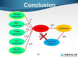 Conclusion SENSE experience FEEL experience THINK experience ACT experience Emotion Satisfaction Behavioral  Intention RELATE experience γ11 γ 1 2 γ1 3 γ1 4 γ1 5 β21 β31 β32 