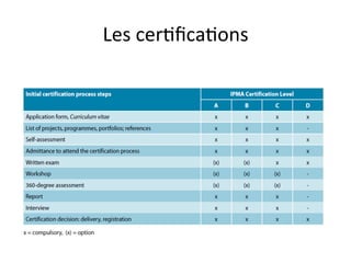 Standards et certification dans le management de projet Slide 47