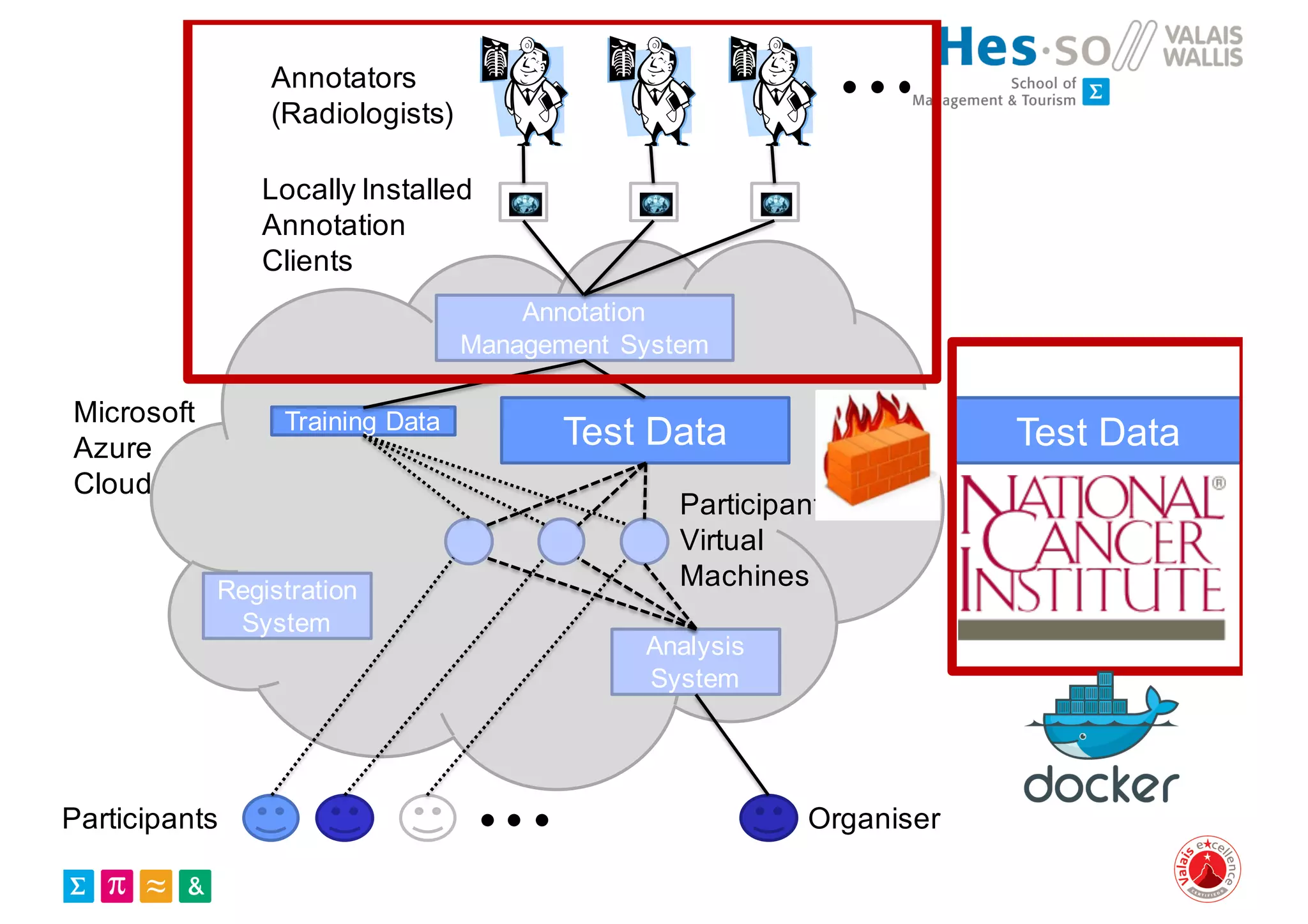 Test DataTraining Data
Participants Organiser
Participant
Virtual
MachinesRegistration
System
Annotation
Management System
Analysis
System
Annotators
(Radiologists)
Locally Installed
Annotation
Clients
Microsoft
Azure
Cloud
Test Data
 