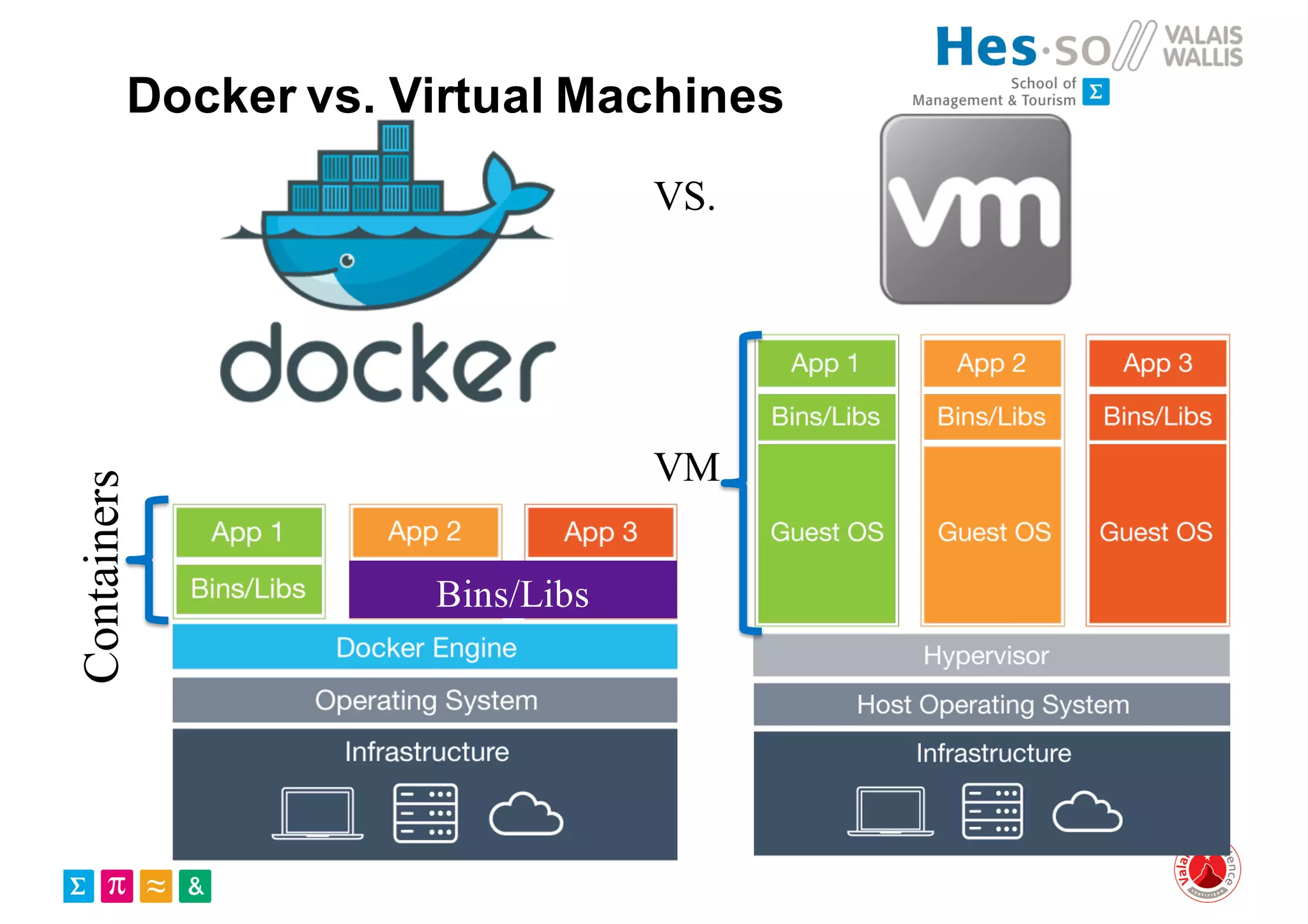 Docker vs. Virtual MachinesContainers
Bins/Libs
VM
VS.
 