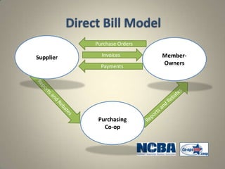 Purchase Orders

Supplier     Invoices        Member-
             Payments
                             Owners




            Purchasing
              Co-op
 