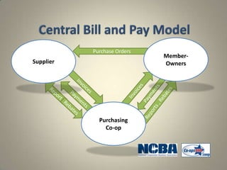 Purchase Orders
                             Member-
Supplier                     Owners




             Purchasing
               Co-op
 