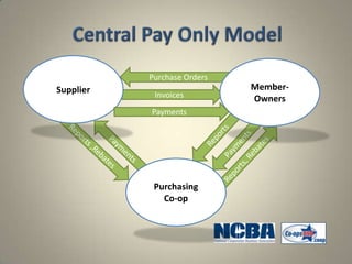 Purchase Orders
Supplier                     Member-
            Invoices         Owners
           Payments




            Purchasing
              Co-op
 