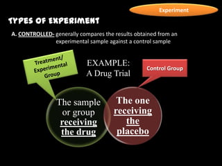 Experiment
Types of Experiment
A. CONTROLLED- generally compares the results obtained from an
experimental sample against a control sample
The sample
or group
receiving
the drug
The one
receiving
the
placebo
Control Group
EXAMPLE:
A Drug Trial
 