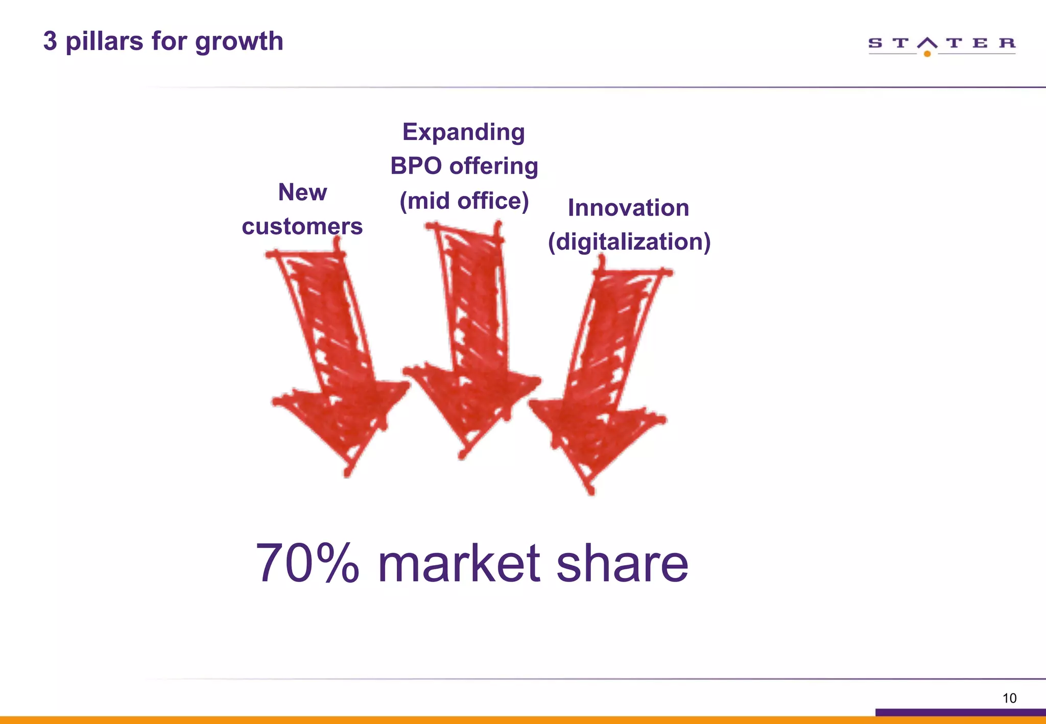 3 pillars for growth
10
70% market share
New
customers
Expanding
BPO offering
(mid office) Innovation
(digitalization)
 