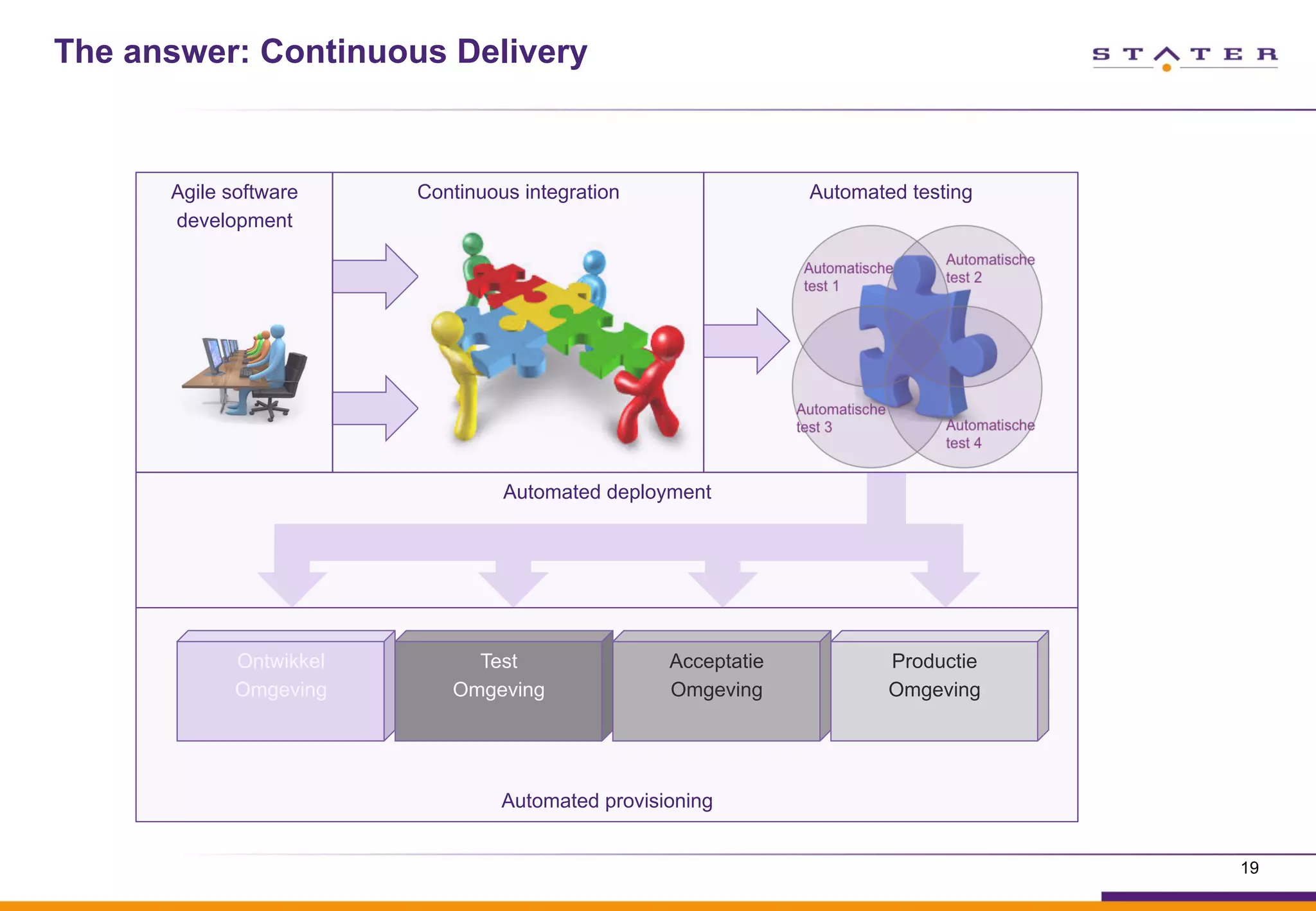 The answer: Continuous Delivery
Ontwikkel
Omgeving
Test
Omgeving
Acceptatie
Omgeving
Productie
Omgeving
Automated provisioning
Agile software
development
Continuous integration Automated testing
Automated deployment
19
 