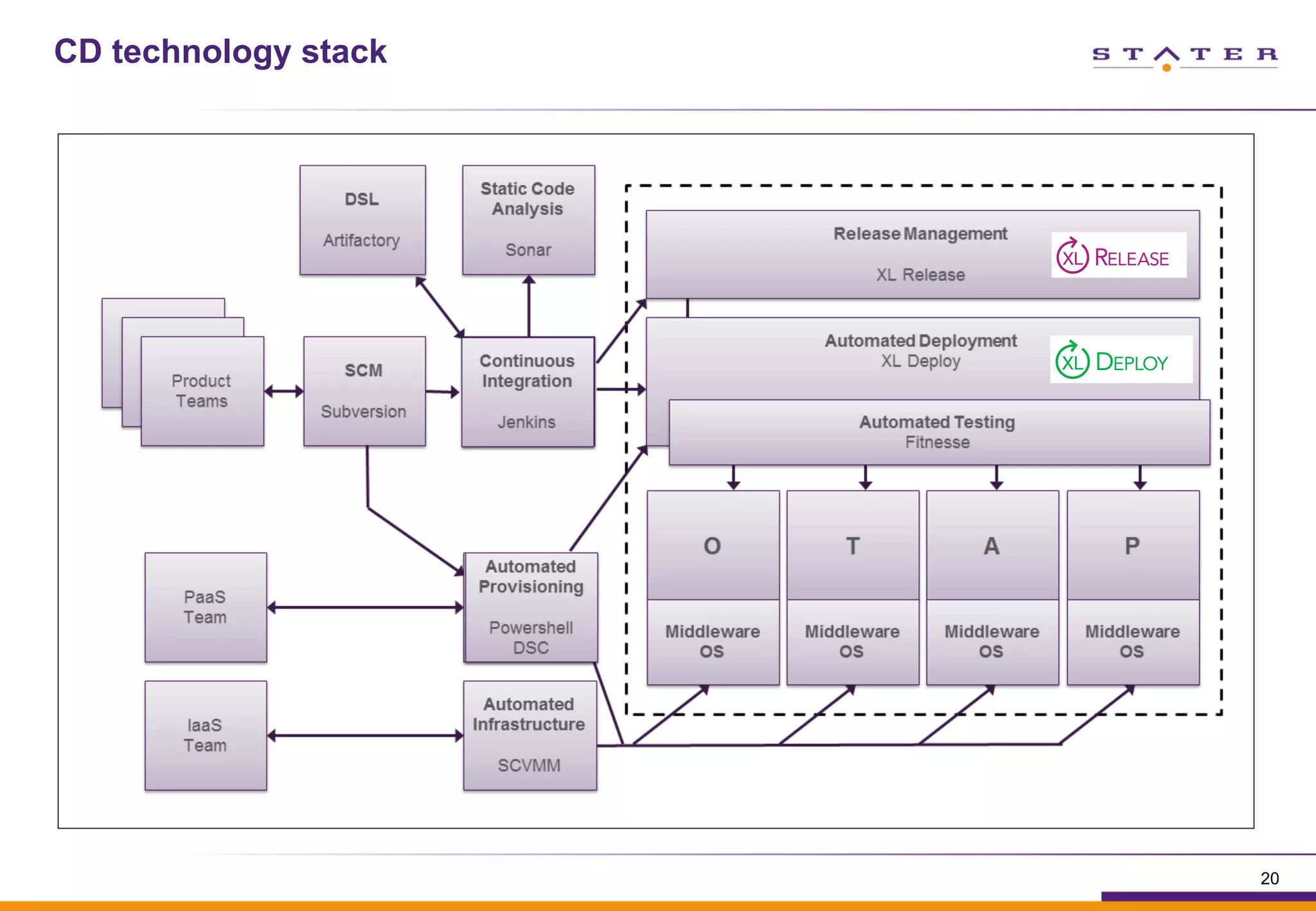 CD technology stack
20
 