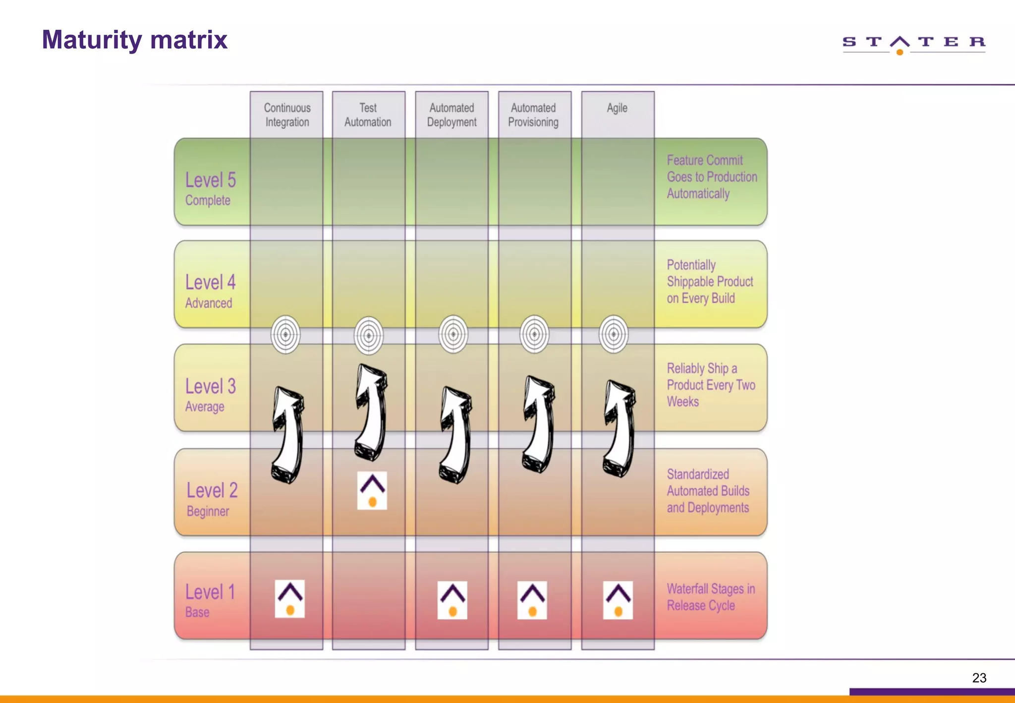 Maturity matrix
Maturity
23
 