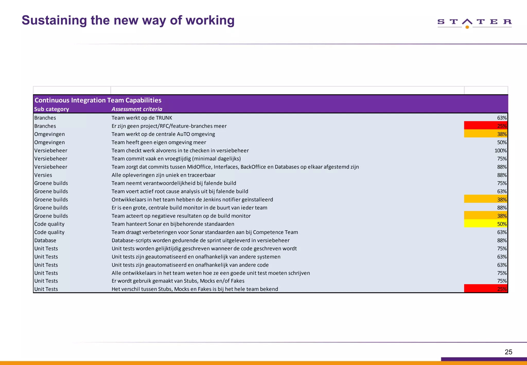 Sustaining the new way of working
25
Continuous	
  Integration	
  Team	
  Capabilities
Sub	
  category Assessment	
  criteria
Branches Team	
  werkt	
  op	
  de	
  TRUNK 63%
Branches Er	
  zijn	
  geen	
  project/RFC/feature-­‐branches	
  meer 25%
Omgevingen Team	
  werkt	
  op	
  de	
  centrale	
  AuTO	
  omgeving 38%
Omgevingen Team	
  heeft	
  geen	
  eigen	
  omgeving	
  meer 50%
Versiebeheer Team	
  checkt	
  werk	
  alvorens	
  in	
  te	
  checken	
  in	
  versiebeheer 100%
Versiebeheer Team	
  commit	
  vaak	
  en	
  vroegtijdig	
  (minimaal	
  dagelijks) 75%
Versiebeheer Team	
  zorgt	
  dat	
  commits	
  tussen	
  MidOffice,	
  Interfaces,	
  BackOffice	
  en	
  Databases	
  op	
  elkaar	
  afgestemd	
  zijn 88%
Versies Alle	
  opleveringen	
  zijn	
  uniek	
  en	
  traceerbaar 88%
Groene	
  builds Team	
  neemt	
  verantwoordelijkheid	
  bij	
  falende	
  build 75%
Groene	
  builds Team	
  voert	
  actief	
  root	
  cause	
  analysis	
  uit	
  bij	
  falende	
  build 63%
Groene	
  builds Ontwikkelaars	
  in	
  het	
  team	
  hebben	
  de	
  Jenkins	
  notifier	
  geïnstalleerd 38%
Groene	
  builds Er	
  is	
  een	
  grote,	
  centrale	
  build	
  monitor	
  in	
  de	
  buurt	
  van	
  ieder	
  team 88%
Groene	
  builds Team	
  acteert	
  op	
  negatieve	
  resultaten	
  op	
  de	
  build	
  monitor 38%
Code	
  quality Team	
  hanteert	
  Sonar	
  en	
  bijbehorende	
  standaarden 50%
Code	
  quality Team	
  draagt	
  verbeteringen	
  voor	
  Sonar	
  standaarden	
  aan	
  bij	
  Competence	
  Team 63%
Database Database-­‐scripts	
  worden	
  gedurende	
  de	
  sprint	
  uitgeleverd	
  in	
  versiebeheer 88%
Unit	
  Tests Unit	
  tests	
  worden	
  gelijktijdig	
  geschreven	
  wanneer	
  de	
  code	
  geschreven	
  wordt 75%
Unit	
  Tests Unit	
  tests	
  zijn	
  geautomatiseerd	
  en	
  onafhankelijk	
  van	
  andere	
  systemen 63%
Unit	
  Tests Unit	
  tests	
  zijn	
  geautomatiseerd	
  en	
  onafhankelijk	
  van	
  andere	
  code 63%
Unit	
  Tests Alle	
  ontwikkelaars	
  in	
  het	
  team	
  weten	
  hoe	
  ze	
  een	
  goede	
  unit	
  test	
  moeten	
  schrijven 75%
Unit	
  Tests Er	
  wordt	
  gebruik	
  gemaakt	
  van	
  Stubs,	
  Mocks	
  en/of	
  Fakes 75%
Unit	
  Tests Het	
  verschil	
  tussen	
  Stubs,	
  Mocks	
  en	
  Fakes	
  is	
  bij	
  het	
  hele	
  team	
  bekend 25%
 