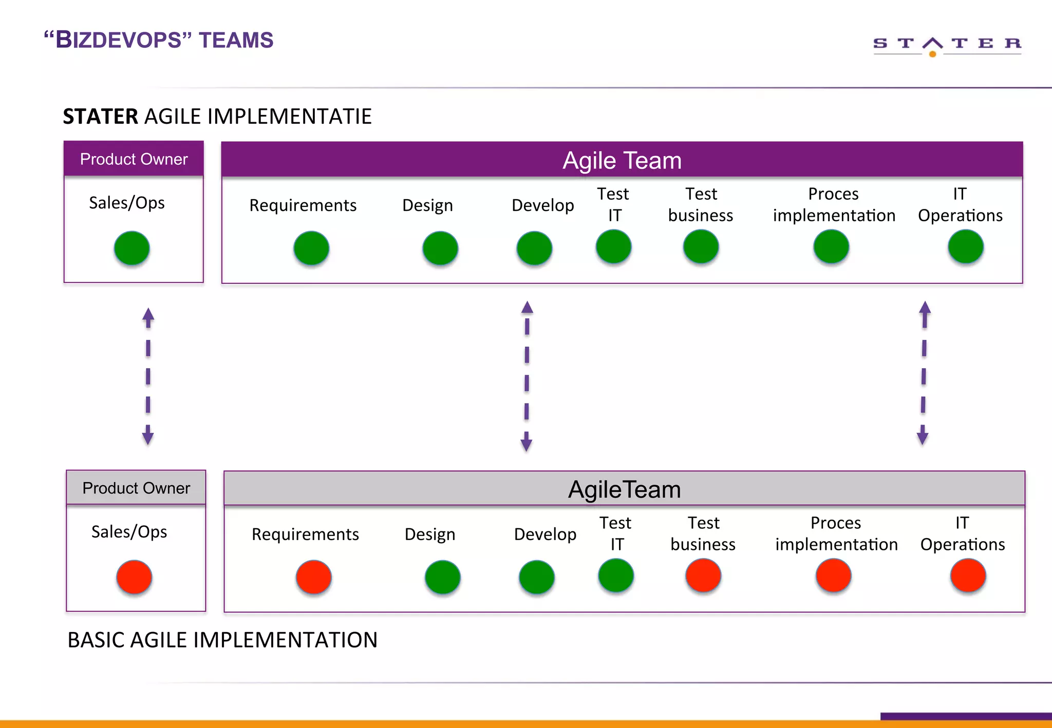 Requirements	
   Design	
   Develop	
  
Test	
  
	
  IT	
  
Proces	
  	
  
implementa7on	
  
Test	
  
business	
  
IT	
  	
  
Opera7ons	
  
Sales/Ops	
  
AgileTeamProduct Owner
BASIC	
  AGILE	
  IMPLEMENTATION	
  
Requirements	
   Design	
   Develop	
  
Test	
  
	
  IT	
  
Proces	
  	
  
implementa7on	
  
Test	
  
business	
  
IT	
  	
  
Opera7ons	
  
Sales/Ops	
  
Agile TeamProduct Owner
STATER	
  AGILE	
  IMPLEMENTATIE	
  
“BIZDEVOPS” TEAMS
 