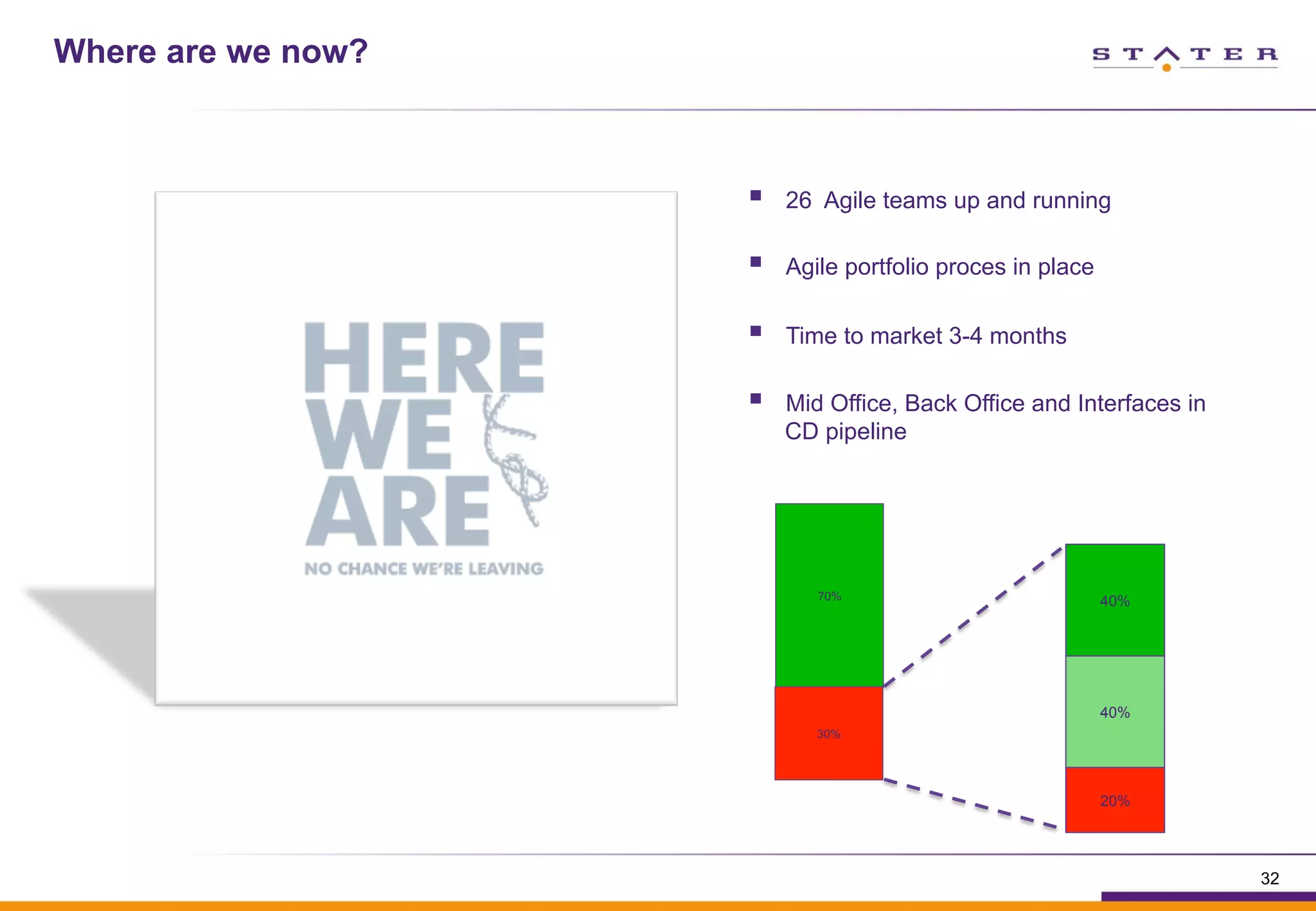 Where are we now?
32
§  26 Agile teams up and running
§  Agile portfolio proces in place
§  Time to market 3-4 months
§  Mid Office, Back Office and Interfaces in
CD pipeline
70%
30%
40%
20%
40%
 