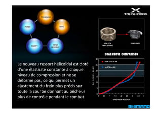 Le nouveau ressort hélicoïdal est doté 
d une élasticité constante à chaque 
d’une élasticité constante à chaque
niveau de compression et ne se 
déforme pas, ce qui permet un 
ajustement du frein plus précis sur 
toute la courbe donnant au pêcheur 
plus de contrôle pendant le combat.
 l d        t ôl     d tl        b t
 