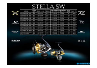 POIDS                            CONTENANCE  CONTENANCE  RECUP. 
      MODELE                 ROUL. S A‐RB
                             ROUL S A RB      RATIO                                    PVC* TTC
                                                                                       PVC* TTC
                       (G)                               (mm/m)      (lb/yds)   (CM)
STELLA BXG SW  4000    380   14 (+1 à aig.)   6,2 :1    0.330‐150     10‐200     95     649 €
STELLA BXG SW  5000    435   14 (+1 à aig.)   6,2 :1    0.370‐150     12‐195     105    749 €
STELLA BHG SW  5000    435   14 (+1 à aig.)   5,7 :1    0.370‐150     12‐195      97    749 €
STELLA BPG SW  5000
STELLA BPG SW 5000     435   14 (+1 à aig.)
                             14 (+1 à aig )   4,6 :1
                                              4 6 :1    0.370‐150 
                                                        0 370 150     12‐195
                                                                      12 195     78     749 €
                                                                                        749 €
STELLA BHG SW  6000    440   14 (+1 à aig.)   5,7 :1    0.370‐190     16‐170     103    769 €
STELLA BPG SW  6000    440   14 (+1 à aig.)   4,6 :1    0.370‐190     16‐170      83    769 €
STELLA BHG SW  8000    675   14 (+1 à aig.)   5,6 :1    0.405‐230     16‐250     107    825 €
STELLA BPG SW  8000    675   14 (+1 à aig.)   4,9 :1    0.405‐230     16‐250      94    825 €
STELLA BPG SW 10000    685   14 (+1 à aig.)   4,9 :1    0.405‐300     12‐500     102    825 €
STELLA BXG SW 14000    690   14 (+1 à aig.)   6,2 :1    0.405‐330     12‐555     134    825 €
STELLA BHG SW 18000    875   14 (+1 à aig.)   5,7 :1    0.520‐310     20‐415     129     899 €
STELLA BPG SW 20000    885   14 (+1 à aig.)   4,4 :1    0.520‐350     20‐460     104     899 €
STELLA SW 30000
STELLA SW 30000        990   14 (+1 à aig.)
                             14 (+1 à aig )   4,4 :1
                                              4 4 :1    0.620 400
                                                        0 620‐400     40 370
                                                                      40‐370     131    999 €
                                                                                        999 €
 