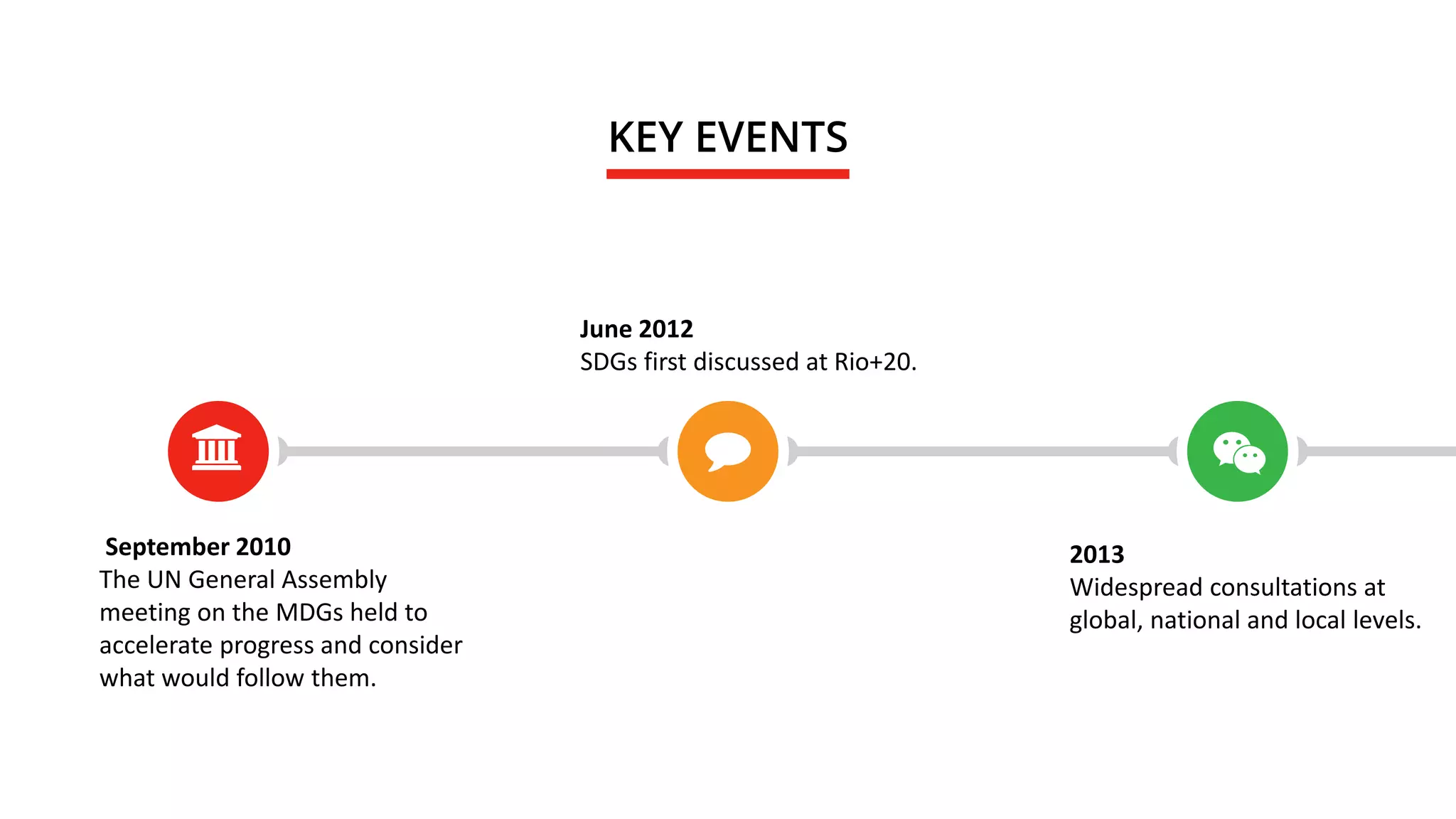 September 2010
The UN General Assembly
meeting on the MDGs held to
accelerate progress and consider
what would follow them.
June 2012
SDGs first discussed at Rio+20.
2013
Widespread consultations at
global, national and local levels.
KEY EVENTS
 