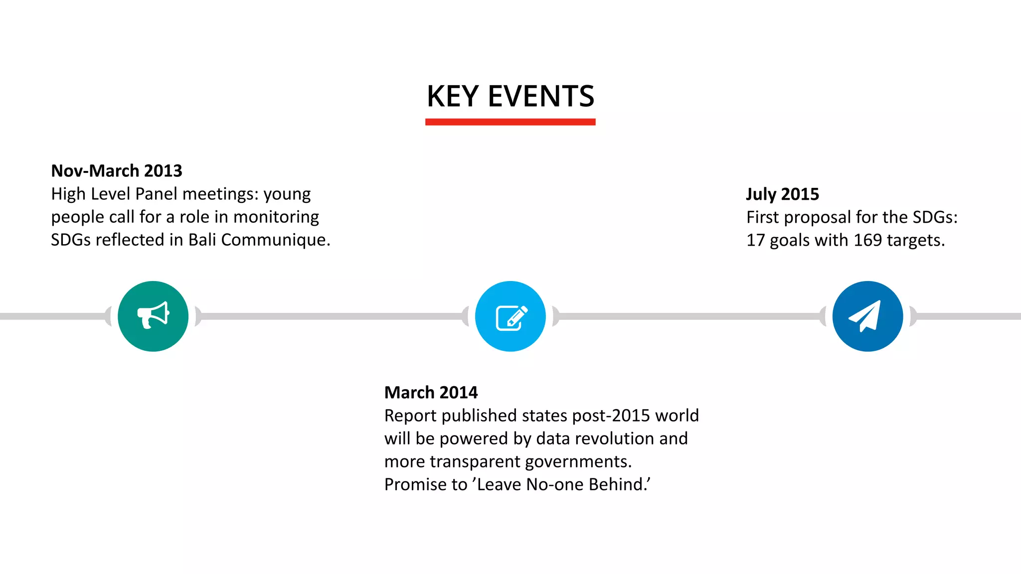 Nov-March 2013
High Level Panel meetings: young
people call for a role in monitoring
SDGs reflected in Bali Communique.
March 2014
Report published states post-2015 world
will be powered by data revolution and
more transparent governments.
Promise to ’Leave No-one Behind.’
July 2015
First proposal for the SDGs:
17 goals with 169 targets.
KEY EVENTS
 