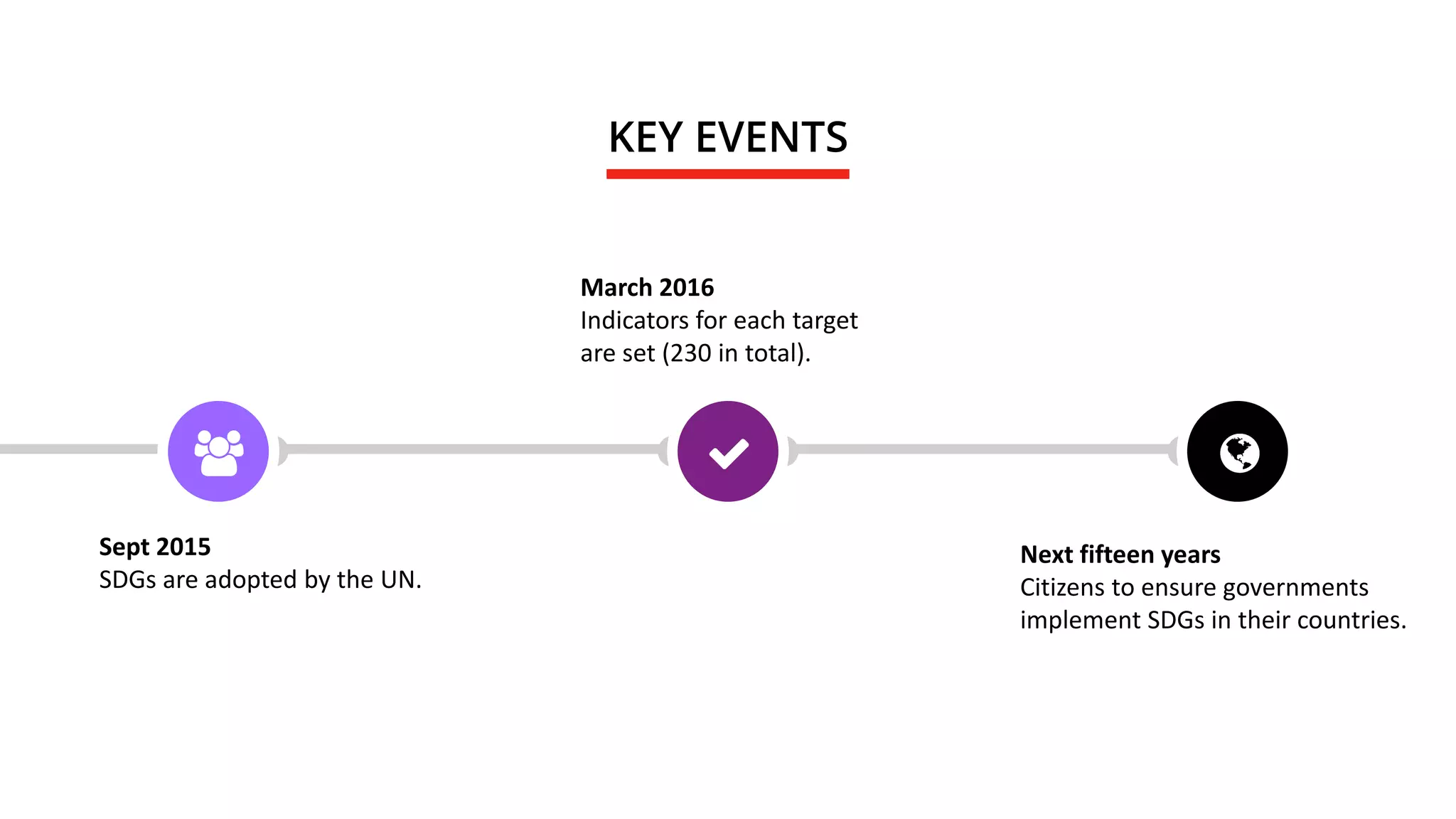 Sept 2015
SDGs are adopted by the UN.
March 2016
Indicators for each target
are set (230 in total).
Next fifteen years
Citizens to ensure governments
implement SDGs in their countries.
KEY EVENTS
 