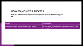 HOW TO MONITOR SUCCESS
With your indicators from step four, discuss possible goals for the next five years.
e.g.
Indicator Goal, by 2020…
Proportions of public positions held by young people. At least 20% of elected positions in local government are held
by young people.
 