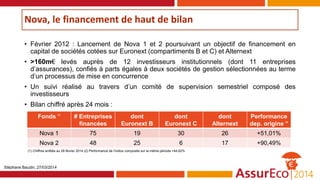 Nova, le financement de haut de bilan
• Février 2012 : Lancement de Nova 1 et 2 poursuivant un objectif de financement en
capital de sociétés cotées sur Euronext (compartiments B et C) et Alternext
• >160m€ levés auprès de 12 investisseurs institutionnels (dont 11 entreprises
d’assurances), confiés à parts égales à deux sociétés de gestion sélectionnées au terme
d’un processus de mise en concurrence
• Un suivi réalisé au travers d’un comité de supervision semestriel composé des
investisseurs
• Bilan chiffré après 24 mois :
Stéphane Baudin, 27/03/2014
Fonds (1)
# Entreprises
financées
dont
Euronext B
dont
Euronext C
dont
Alternext
Performance
dep. origine (2)
Nova 1 75 19 30 26 +51,01%
Nova 2 48 25 6 17 +90,49%
(1) Chiffres arrêtés au 28 février 2014 (2) Performance de l’indice composite sur la même période +44,62%
 