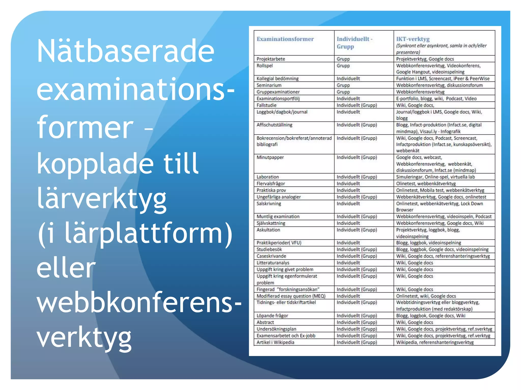 Nätbaserade 
examinations-former 
– 
kopplade till 
lärverktyg 
(i lärplattform) 
eller 
webbkonferens-verktyg 
 