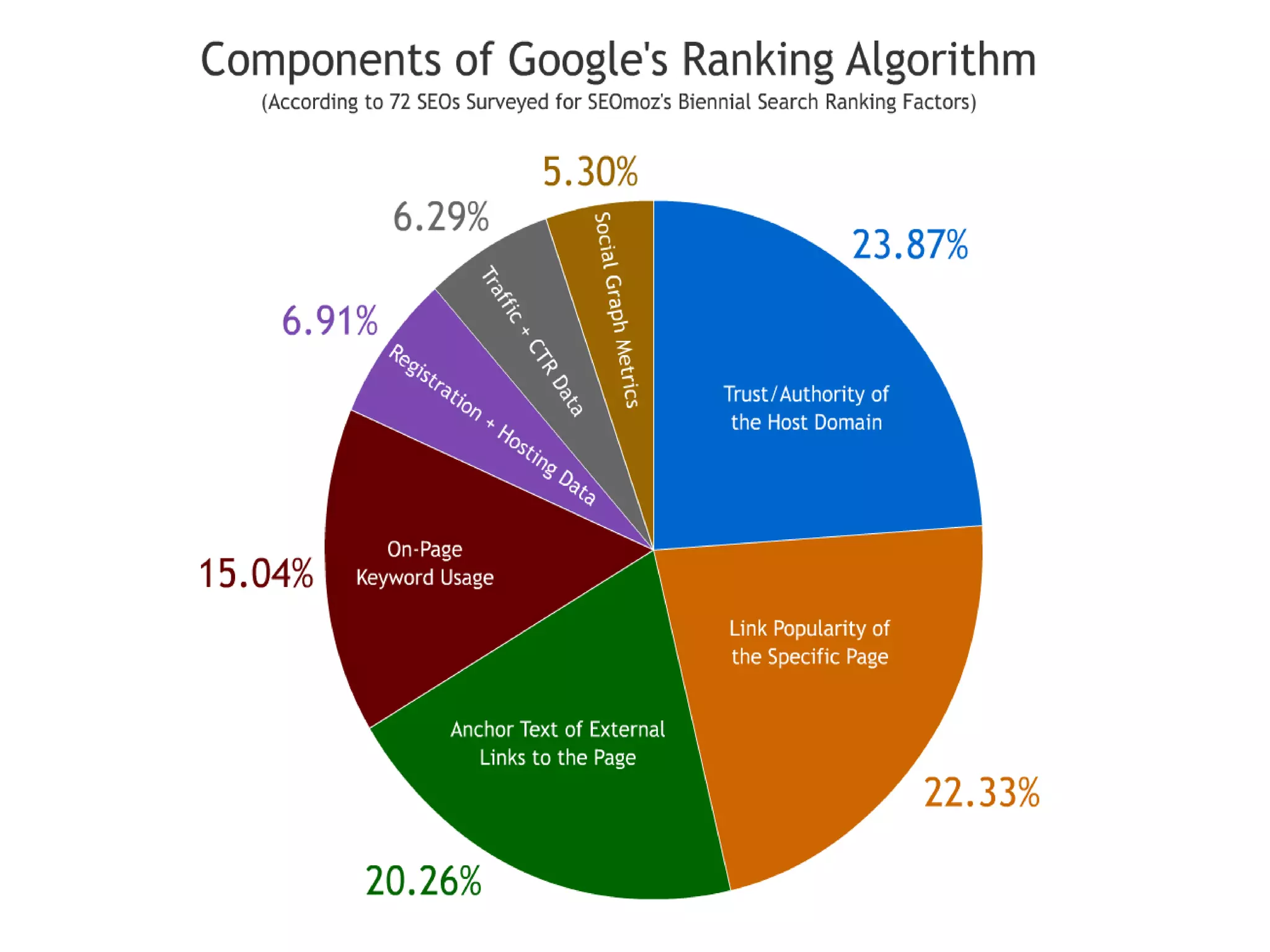 Algorithmic Ranking Factors
 