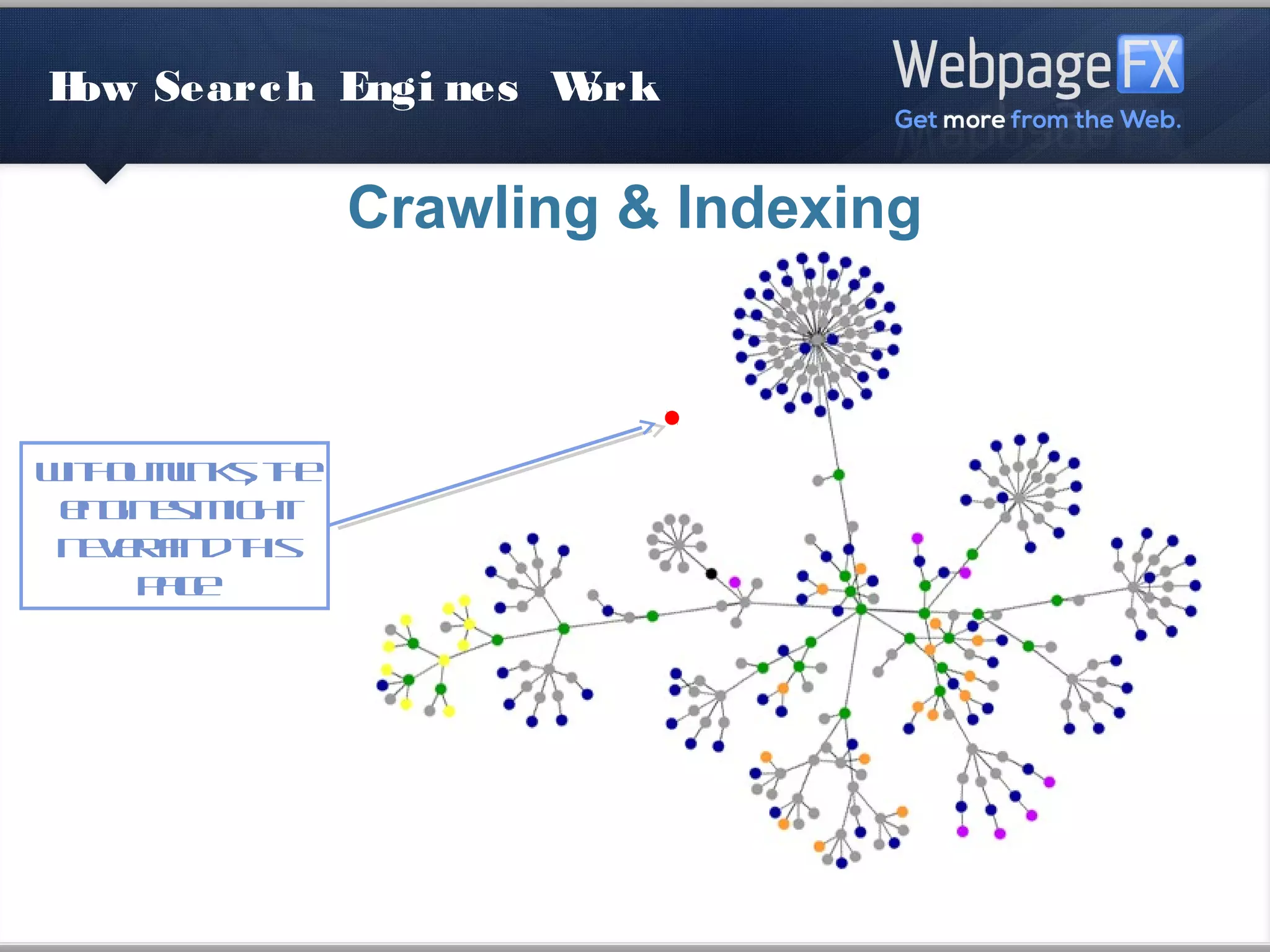 How Search Engines Work

                       Crawling & Indexing



 Without links, the
  engines might
never find this page
 