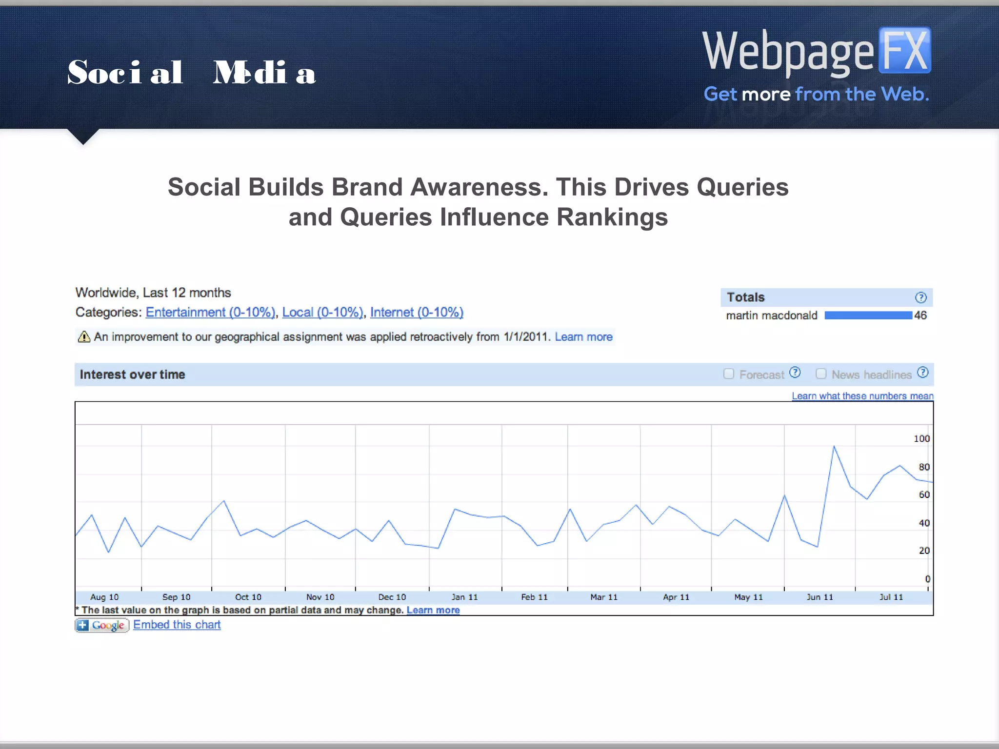 Social Media


      Social Builds Brand Awareness. This Drives Queries
                and Queries Influence Rankings
 
