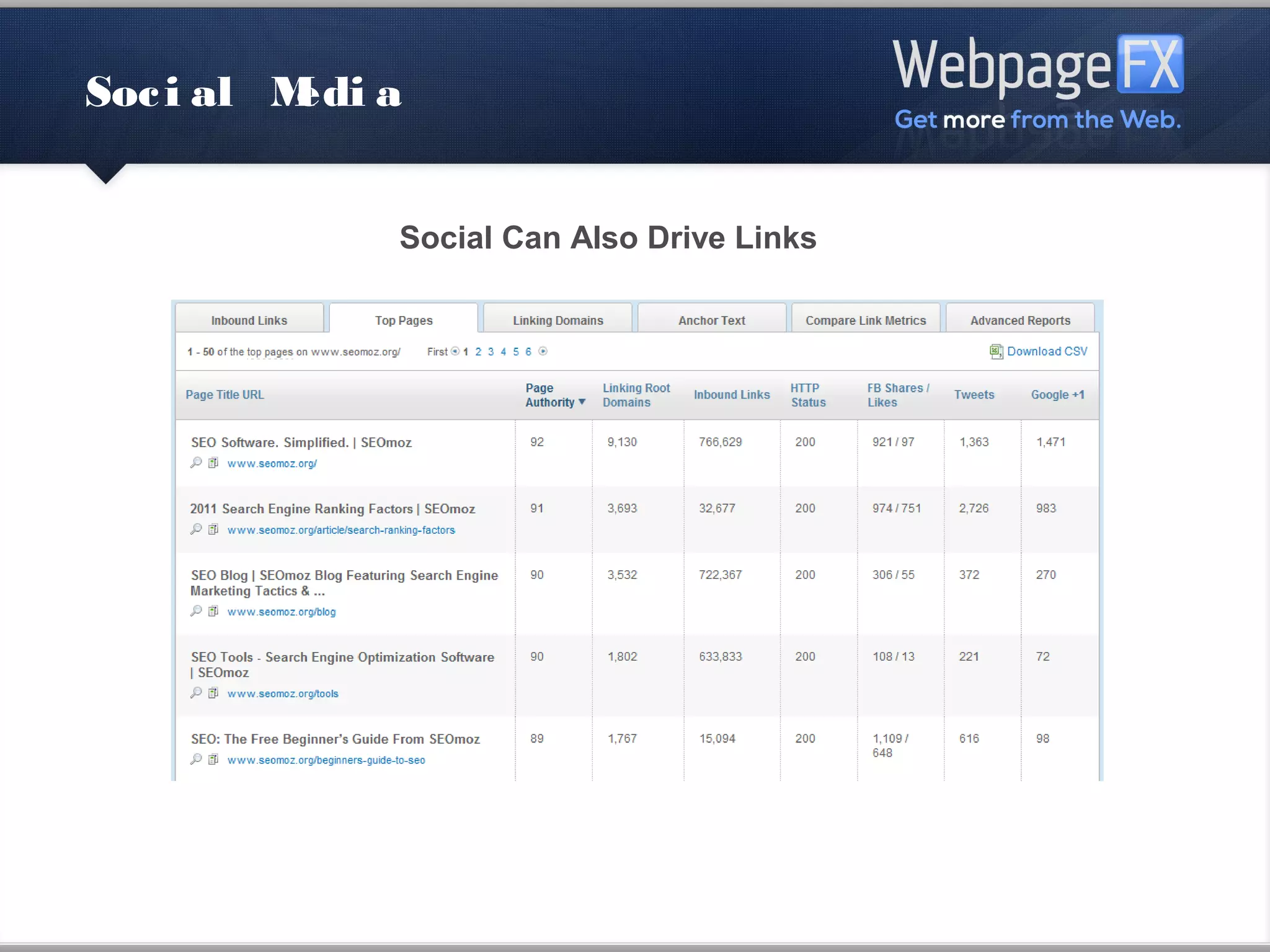 Social Media


               Social Can Also Drive Links
 