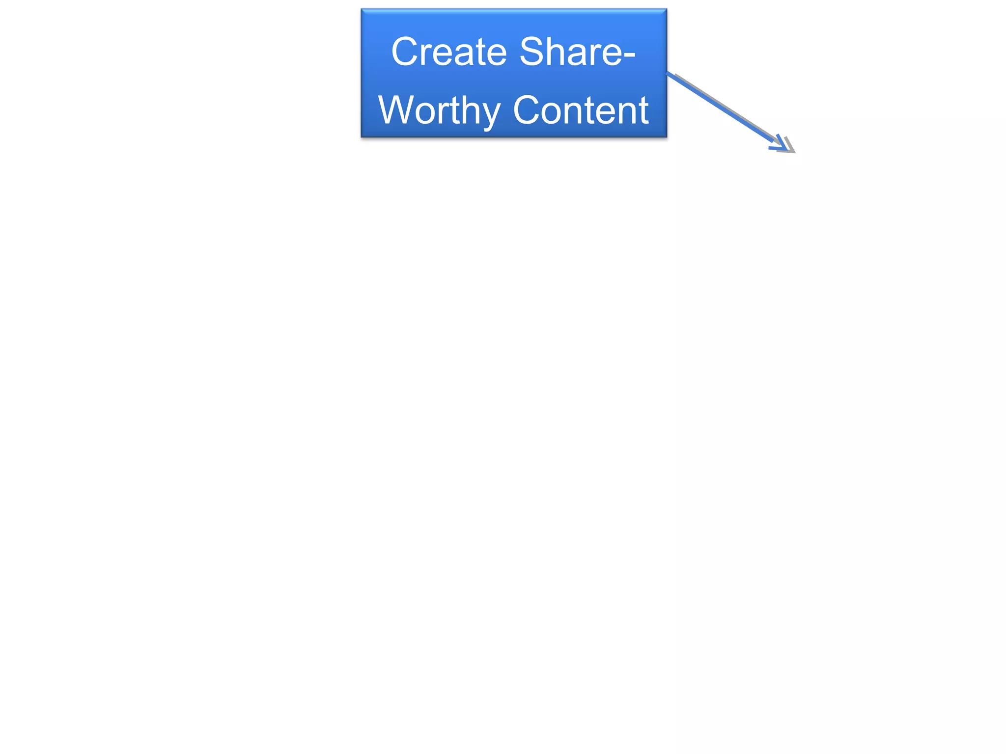 Create Share-
Worthy Content
 