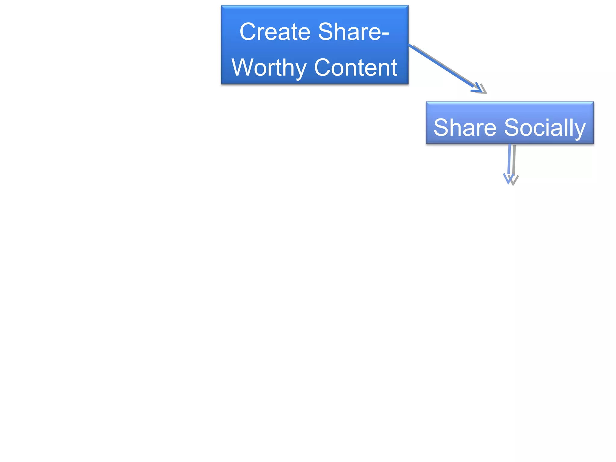 Create Share-
Worthy Content

                 Share Socially
 