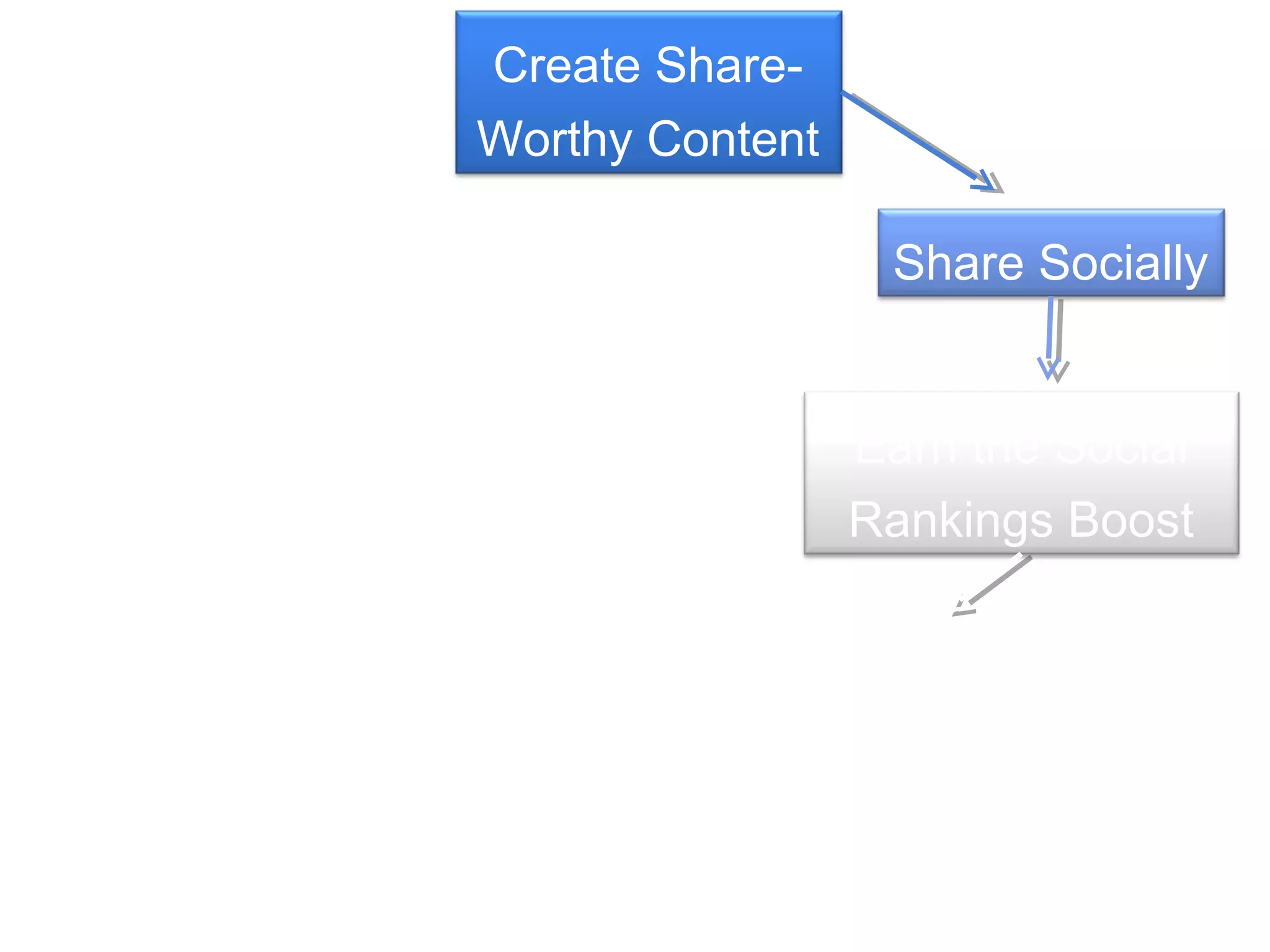 Create Share-
Worthy Content

                  Share Socially


                 Earn the Social
                 Rankings Boost
 
