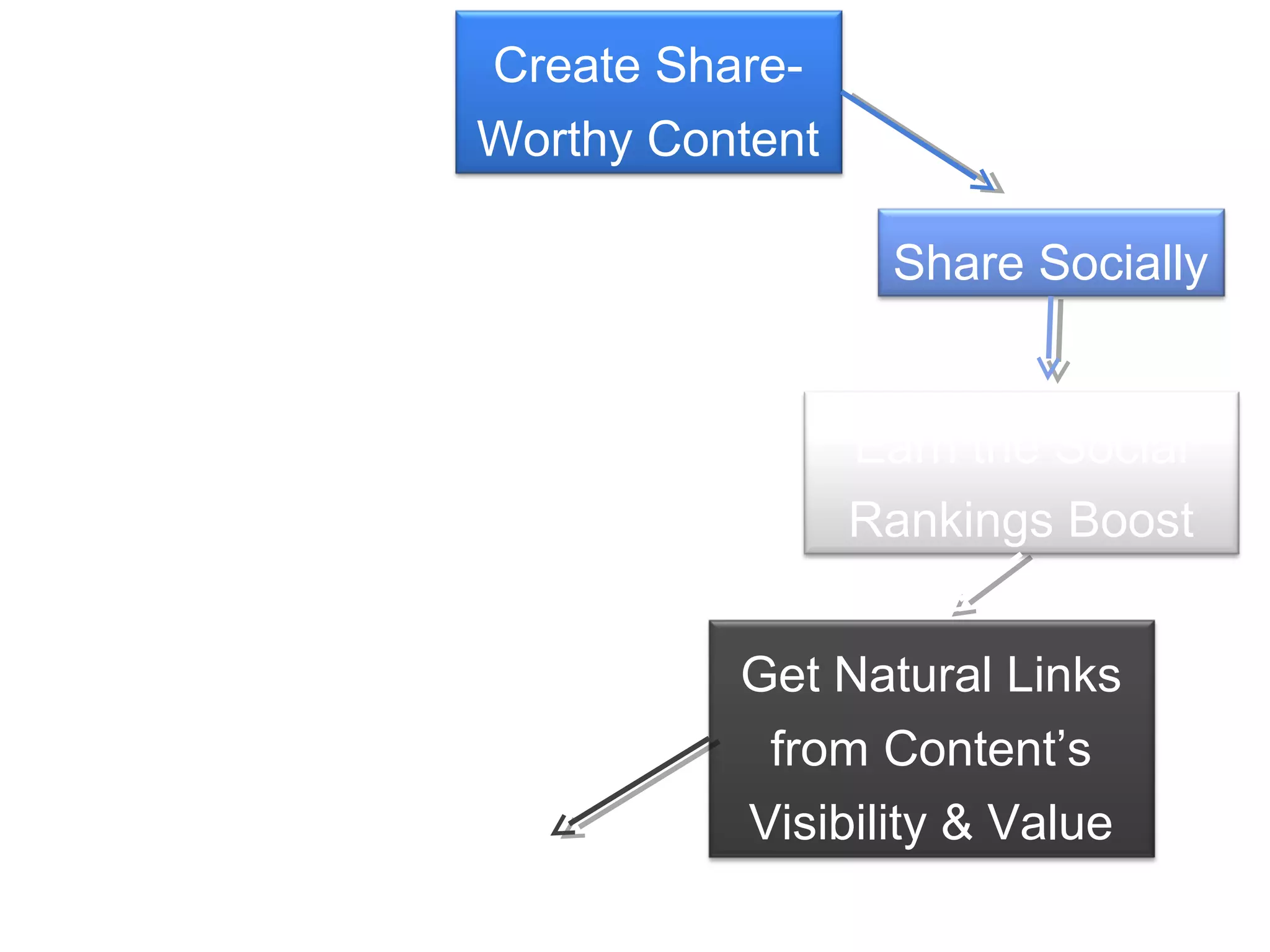 Create Share-
Worthy Content

                  Share Socially


                 Earn the Social
                 Rankings Boost


          Get Natural Links
           from Content’s
          Visibility & Value
 