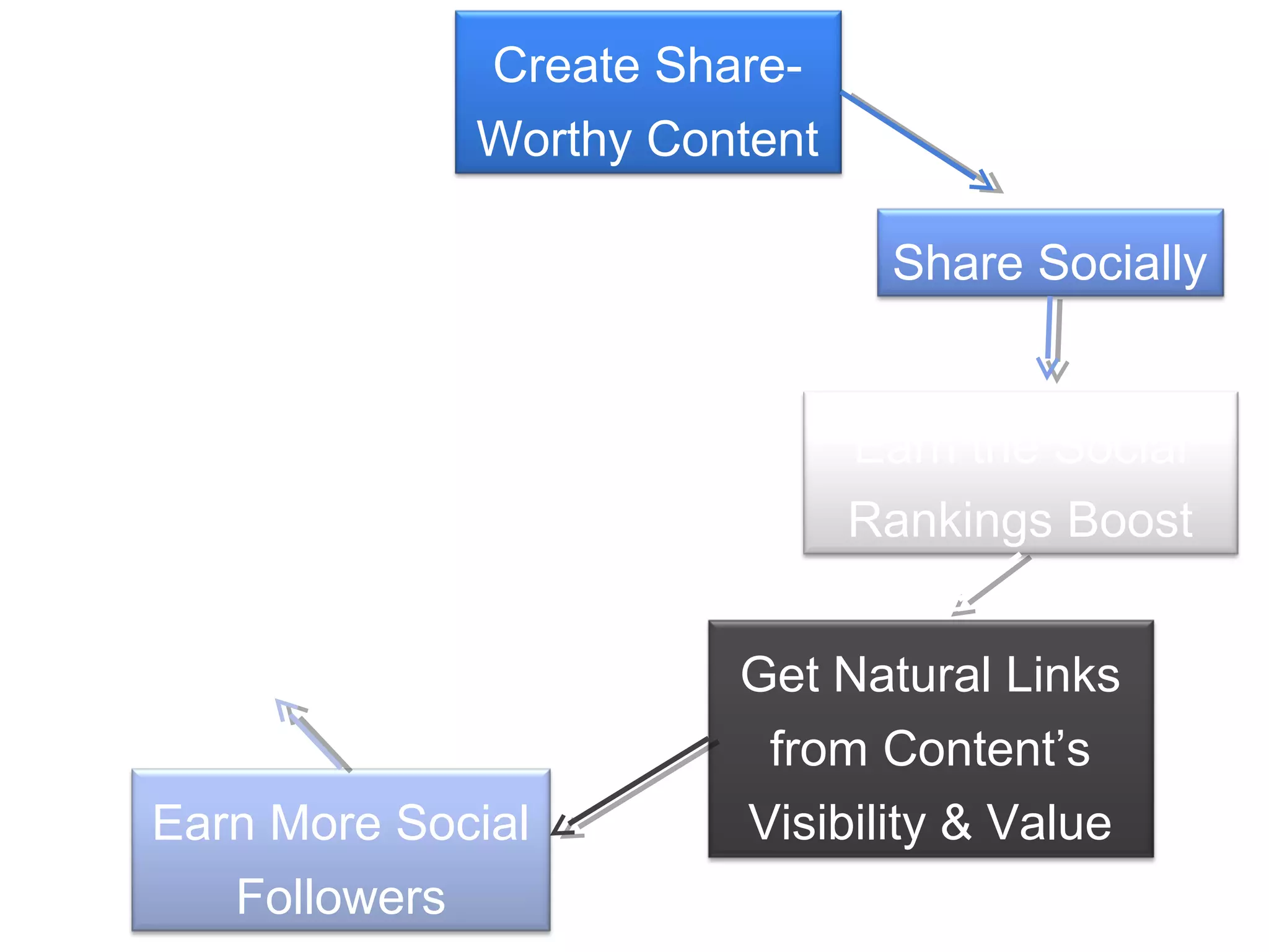 Create Share-
             Worthy Content

                               Share Socially


                              Earn the Social
                              Rankings Boost


                       Get Natural Links
                        from Content’s
Earn More Social       Visibility & Value
   Followers
 